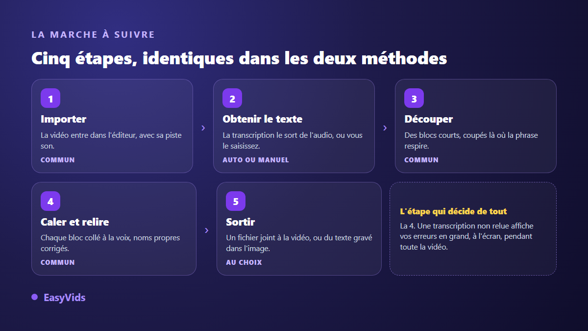 Les cinq étapes pour ajouter des sous-titres à une vidéo : importer, obtenir le texte, découper en blocs, caler et relire, exporter