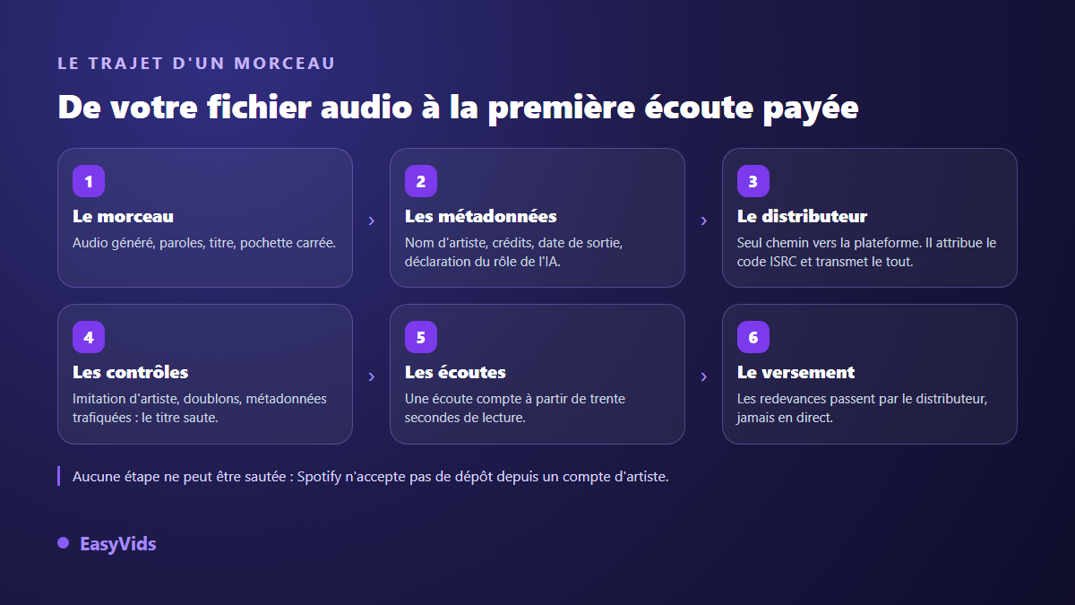 Chaîne de distribution d'une musique IA : morceau, métadonnées, distributeur, contrôles Spotify, écoutes et versement