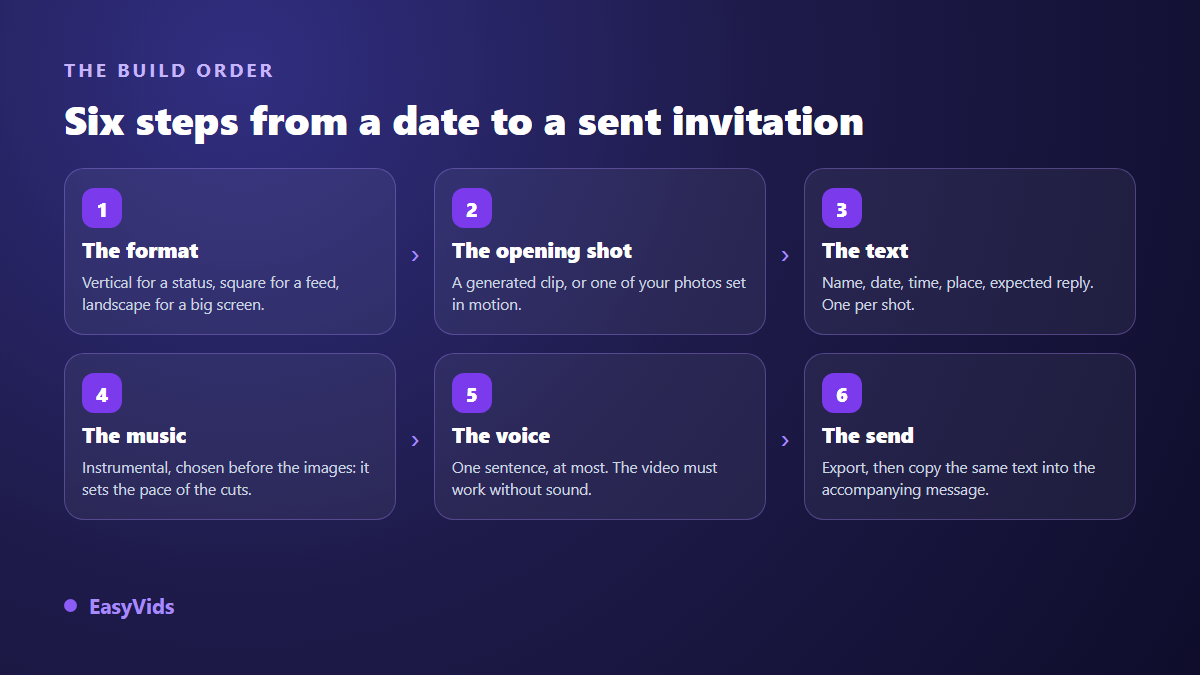 The six steps of building an animated video invitation, from the chosen format to sending it out