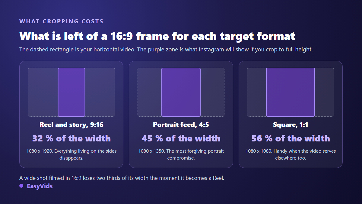 How much of a 16:9 video survives a crop to 9:16, 4:5 and square for Instagram