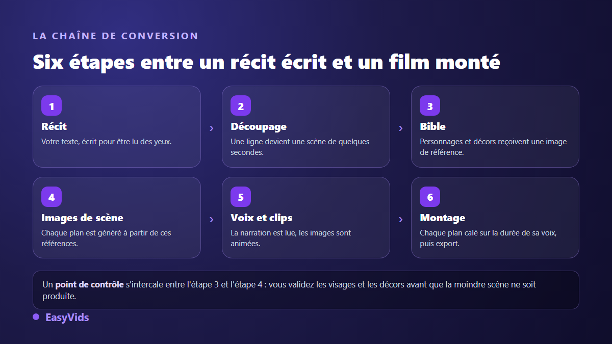 Les six étapes pour transformer un récit écrit en film animé : récit, découpage, bible de personnages, images de scène, voix et clips, montage