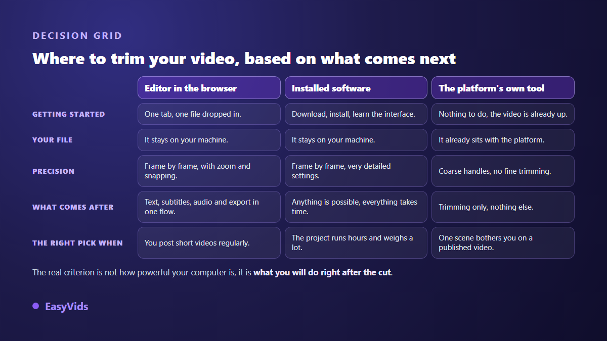 Decision grid for trimming a video: online editor, installed software or the publishing platform's own tool
