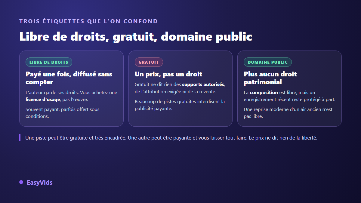 Comparaison de trois étiquettes de musique : libre de droits, gratuit et domaine public, avec ce que chacune autorise