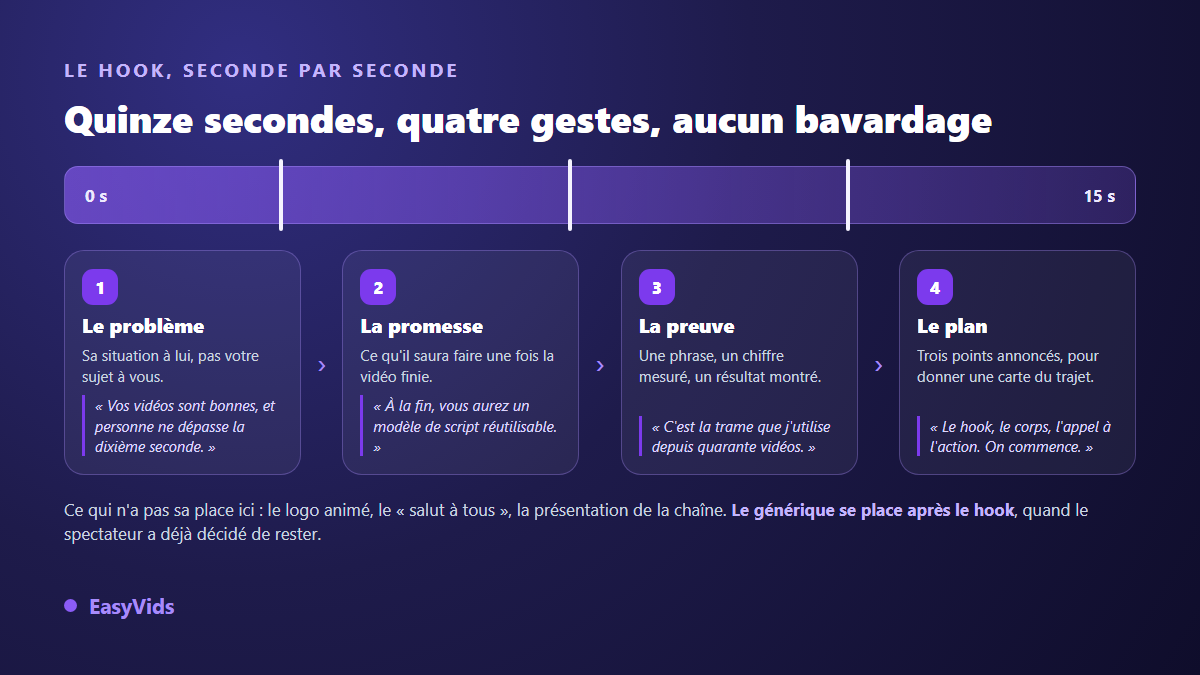 Les quatre briques d'un hook de vidéo YouTube en quinze secondes : le problème, la promesse, la preuve et le plan, avec un exemple de phrase pour chacune