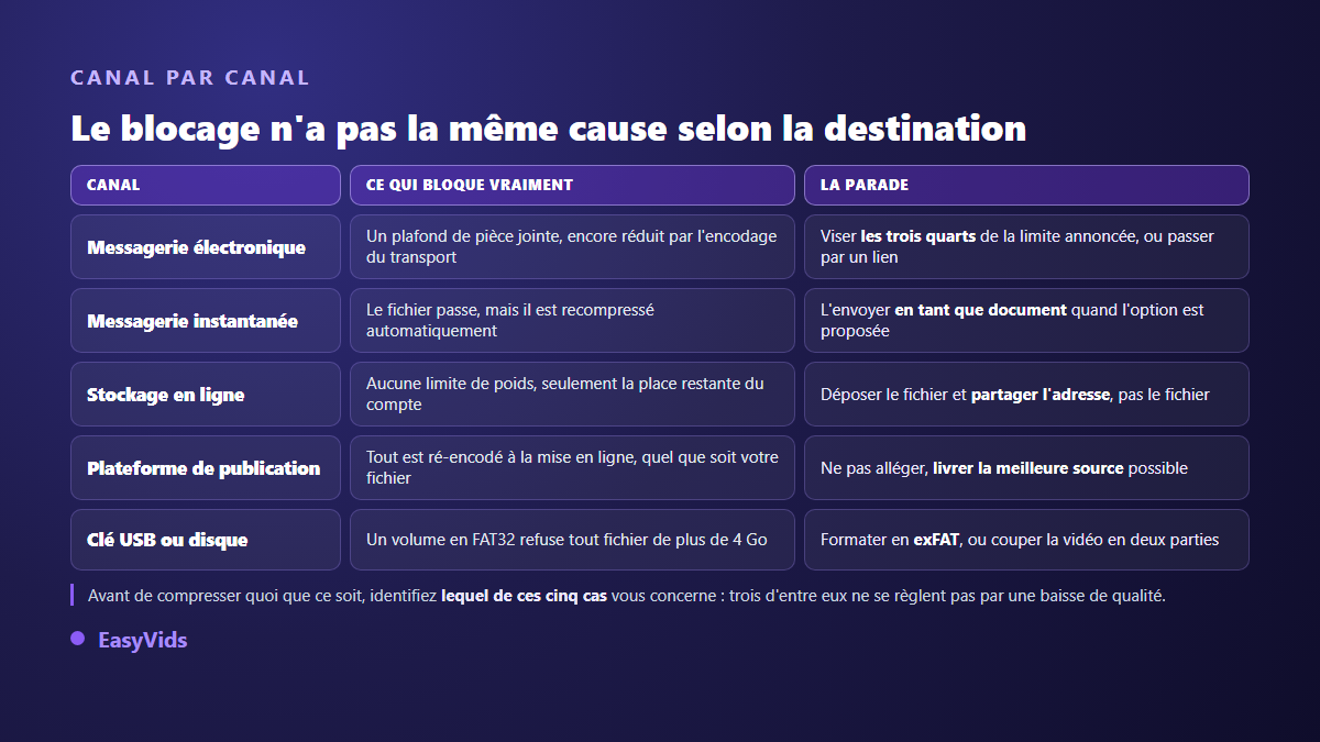Tableau des canaux d'envoi vidéo, ce qui bloque sur chacun et la parade correspondante