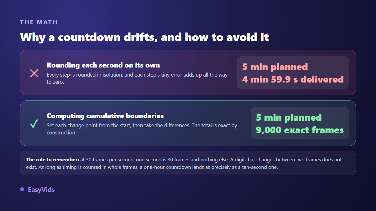 How countdown timing drifts: per step rounding compared with cumulative boundaries in whole frames