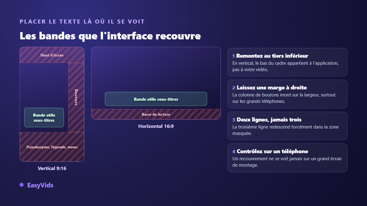 Zones sûres pour placer des sous-titres incrustés dans une vidéo verticale, avec les bandes masquées par l'interface