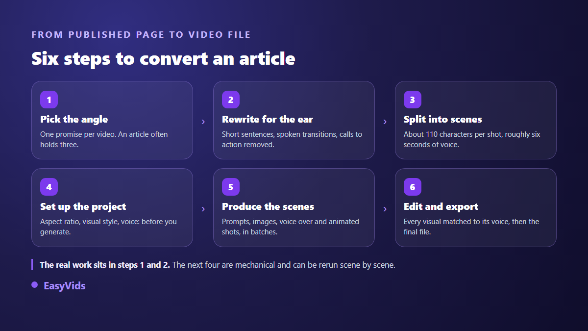 The six steps to turn a blog post into a video: angle, rewriting, scene split, settings, production, editing
