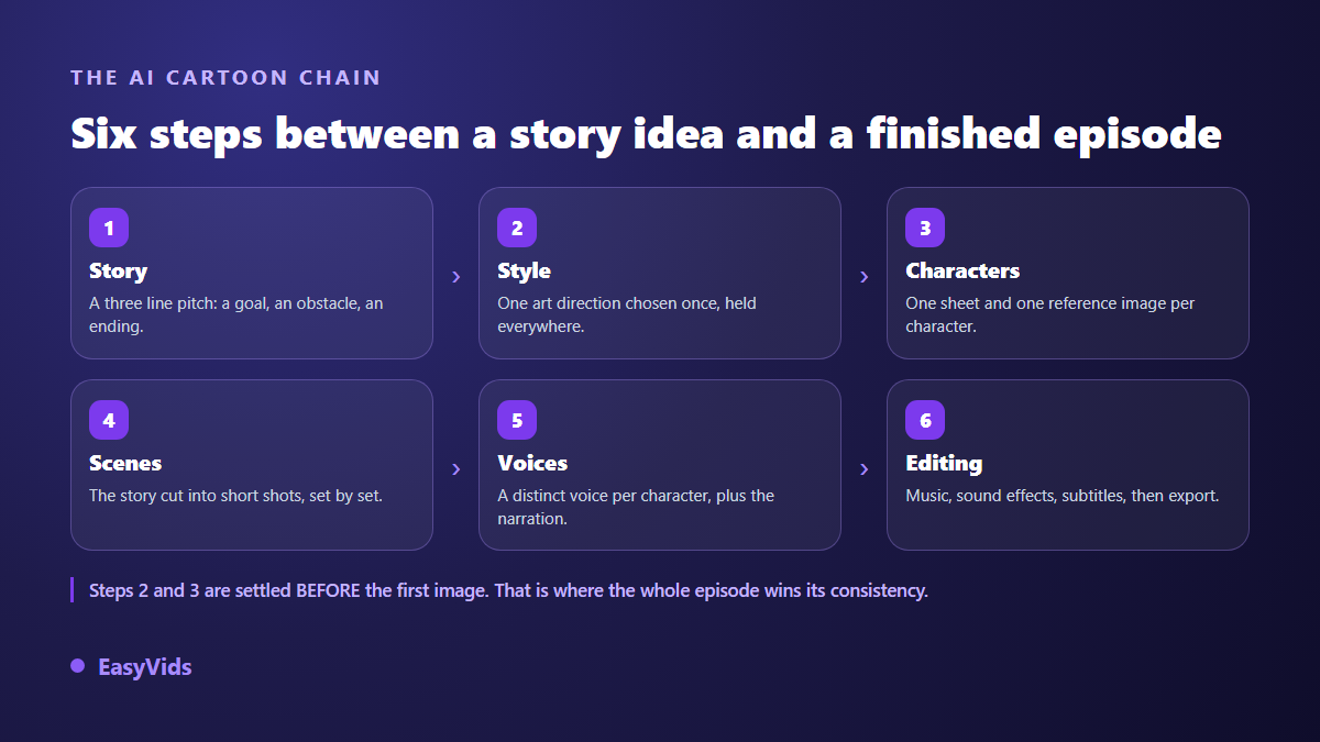 The six production steps of an AI cartoon: story, art style, characters, shots, voices and editing