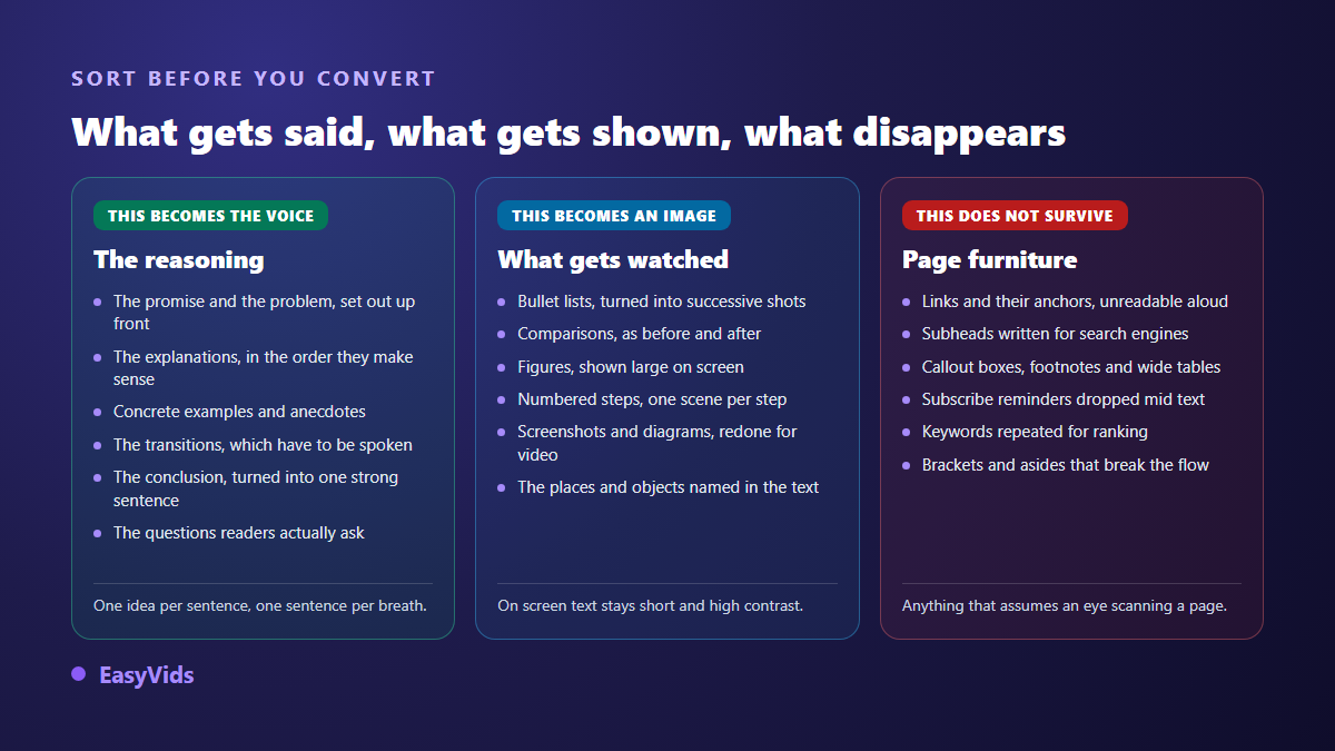 Sorting a blog post before converting it to video: what becomes voice over, what becomes an image, what disappears