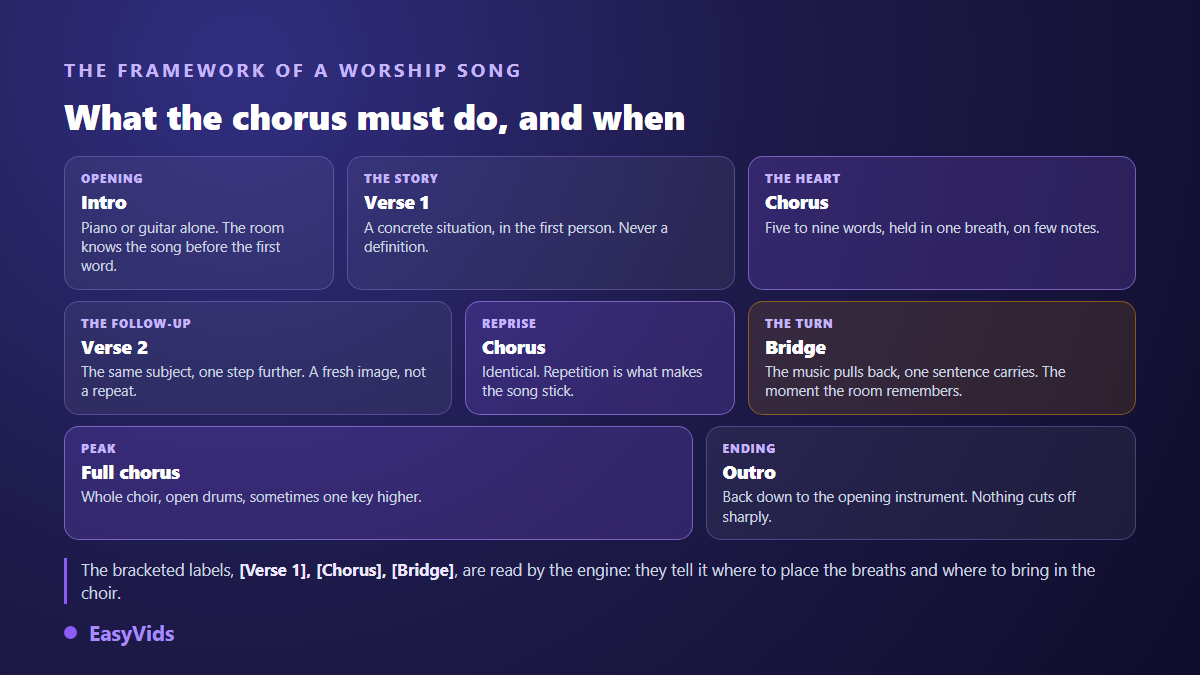 Structure of an AI generated worship song: intro, verses, repeated chorus, bridge and full final chorus