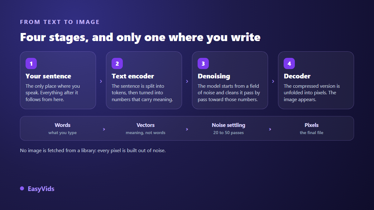 The four stages of a text to image AI generation: the sentence, the text encoder, the denoising and the decoder