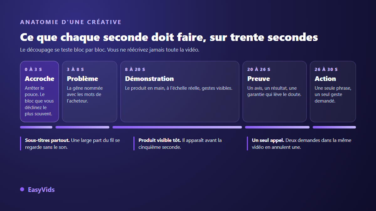 Anatomie d'une créative publicitaire de trente secondes : accroche, problème, démonstration, preuve et appel à l'action
