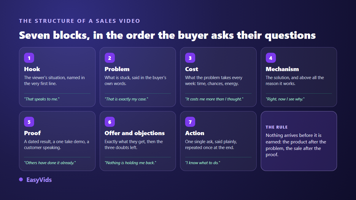 The seven blocks of a VSL: hook, problem, cost, mechanism, proof, offer and objections, call to action