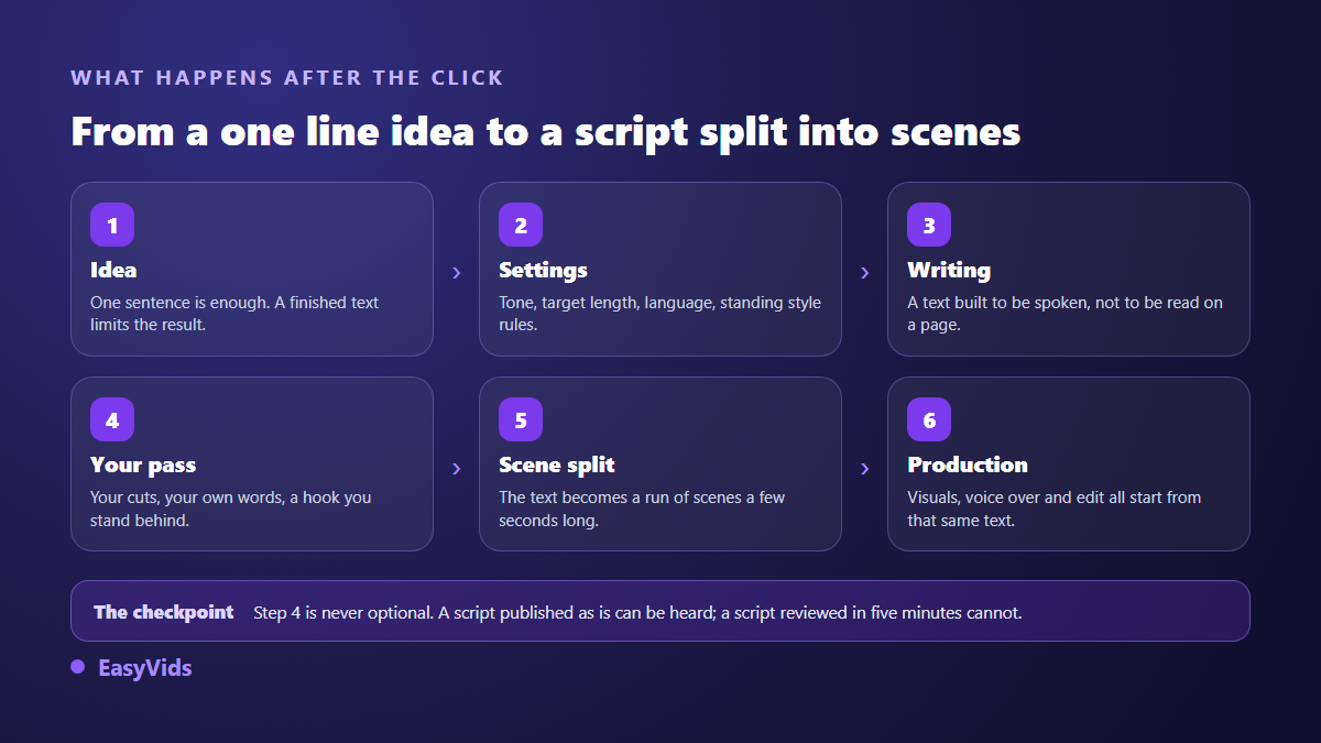 The six steps of an AI script generator: idea, settings, writing, review, scene splitting, production