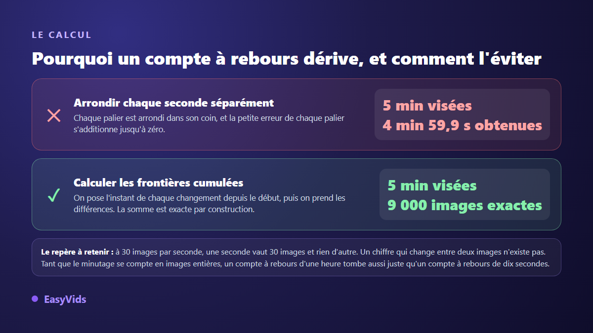 Schéma du calcul d'un compte à rebours animé : arrondi palier par palier contre frontières cumulées en images entières