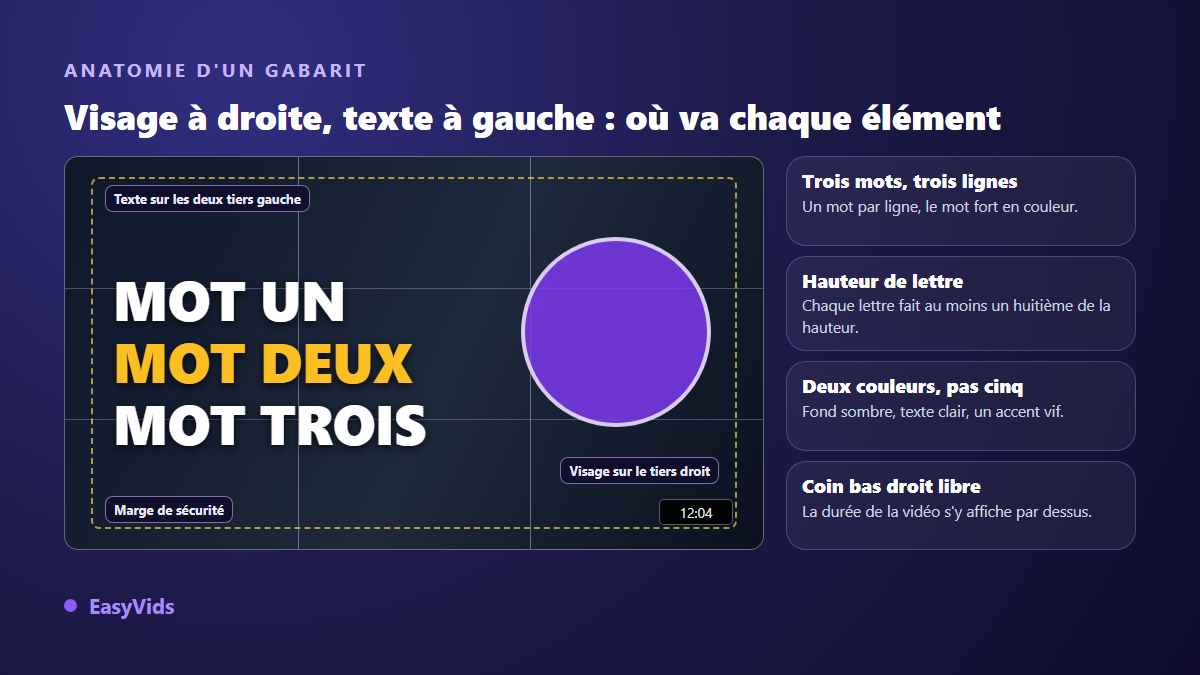 Anatomie du gabarit visage à droite et texte à gauche : grille des tiers, marge de sécurité, trois mots et coin bas droit laissé libre