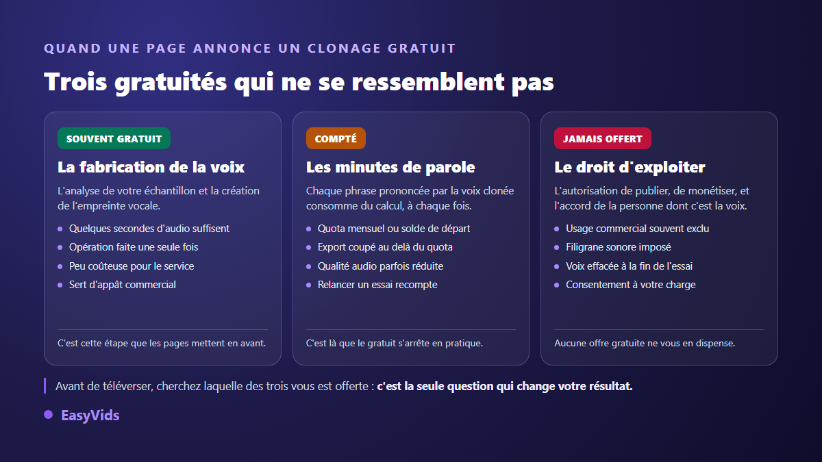 Trois gratuités du clonage de voix IA : la fabrication de l'empreinte vocale, les minutes générées et le droit d'exploiter la voix