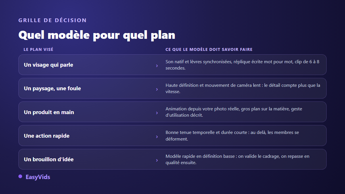 Grille de décision pour choisir un modèle de génération vidéo selon le type de plan à produire