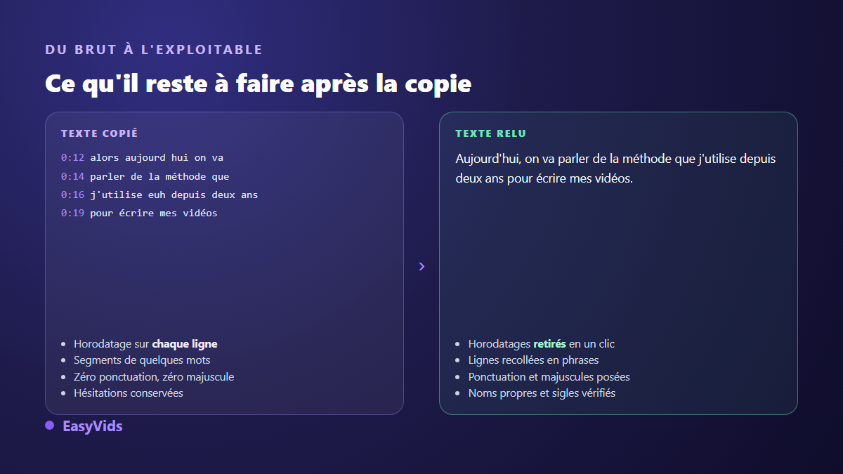 Avant après d'une transcription YouTube : segments horodatés sans ponctuation à gauche, texte relu et ponctué à droite