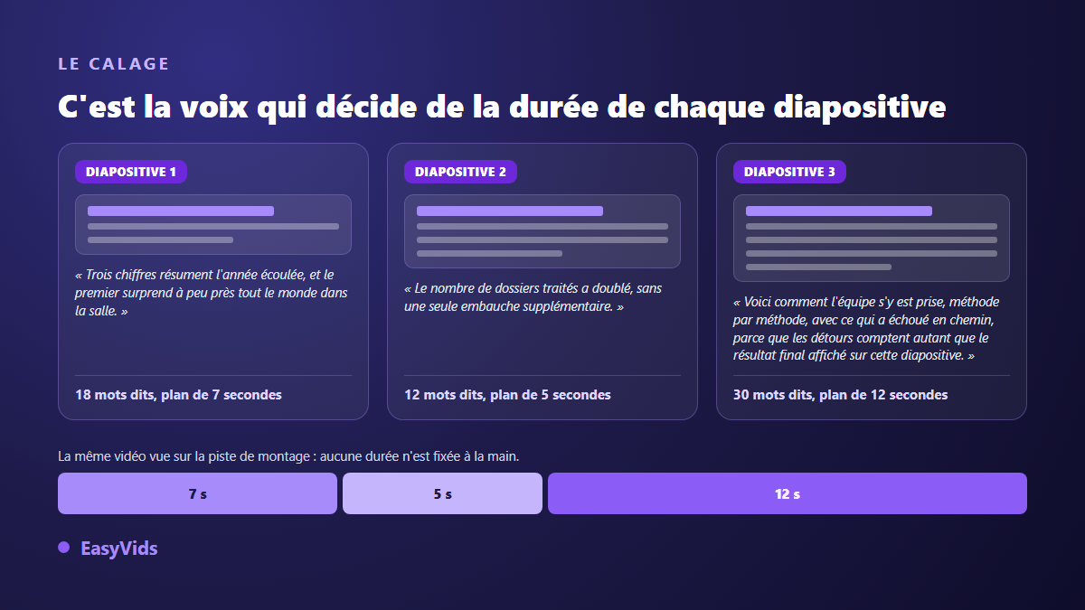 Le calage d'une diapositive sur la durée de sa narration, avec trois plans de durées différentes sur la piste de montage