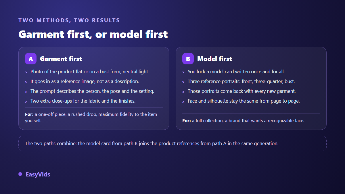 Two routes to an on model clothing photo with a virtual fashion model: garment first or model first