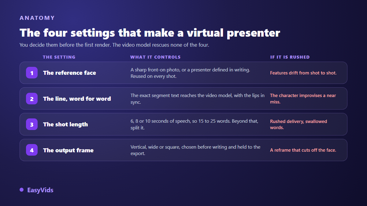 Anatomy of an AI presenter: reference face, word for word line, shot length and output aspect ratio