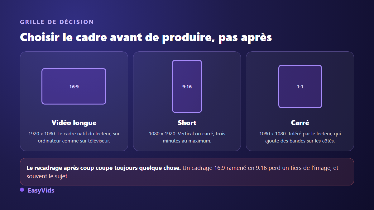 Grille de décision du cadre vidéo YouTube : 16:9 pour le format long, 9:16 pour les Shorts, 1:1 pour le carré