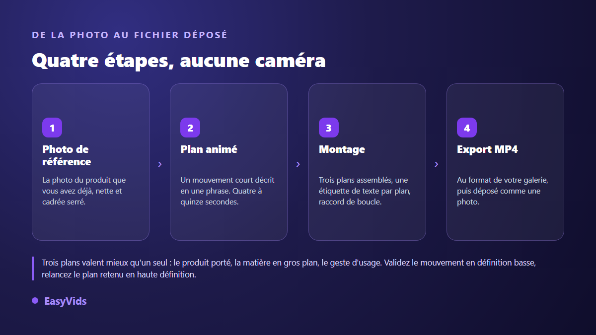 Chaîne de production d'une vidéo de fiche produit : photo de référence, plan animé, montage avec texte, export MP4 et dépôt en boutique