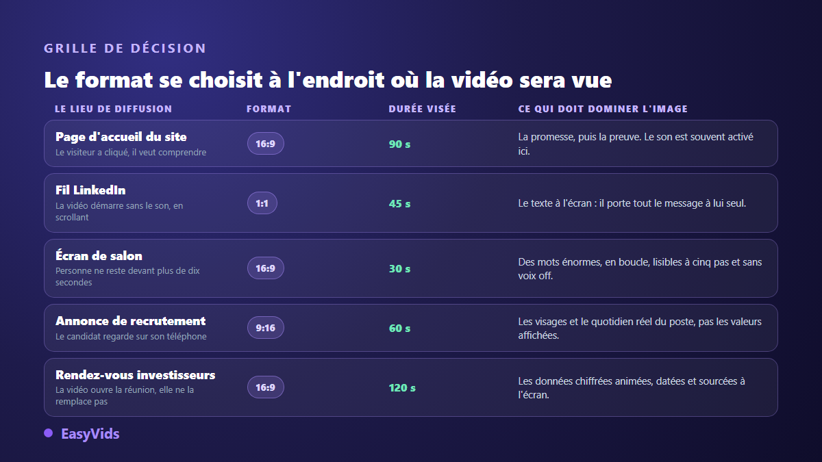 Grille de décision du format d'une vidéo d'entreprise animée selon le lieu de diffusion : site, réseau professionnel, salon, recrutement, investisseurs