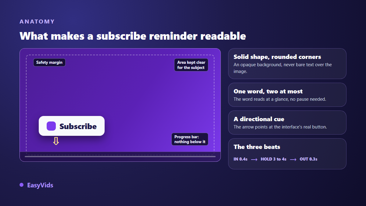 Anatomy of an animated subscribe reminder: rounded shape, short word, directional arrow, safe margin and three timing beats