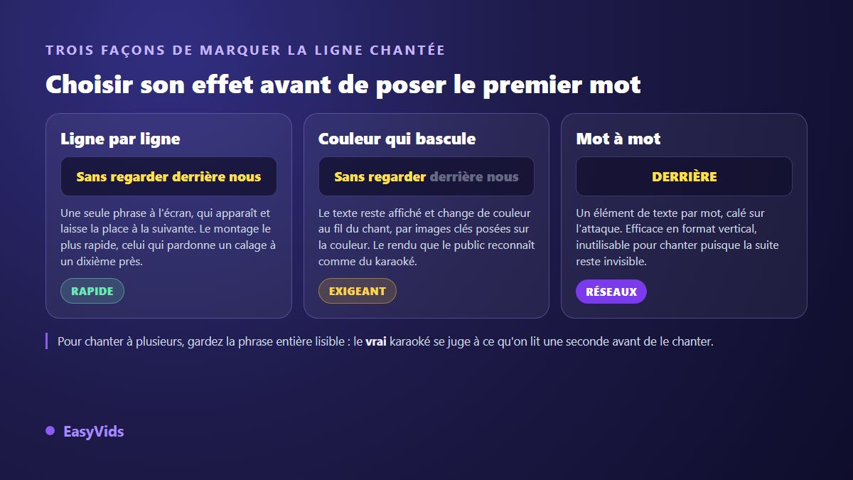 Trois façons de marquer la ligne chantée dans une vidéo karaoké : ligne par ligne, couleur qui bascule, paroles mot à mot