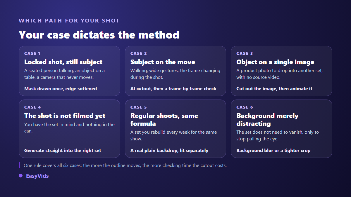 Decision grid for removing a video background across six cases, from a locked off shot to one not yet filmed, with the recommended method for each