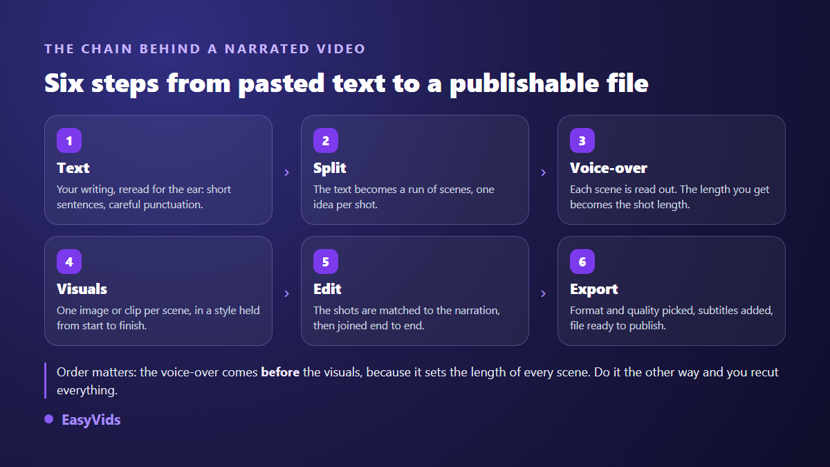 The six steps of a text to video with voiceover workflow: text, scene split, voiceover, visuals, editing and export