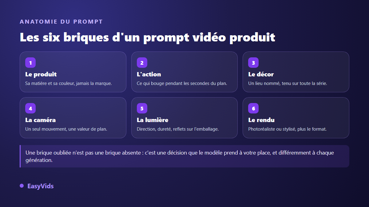 Anatomie d'un prompt vidéo produit découpé en six briques : produit, action, décor, caméra, lumière, rendu et format