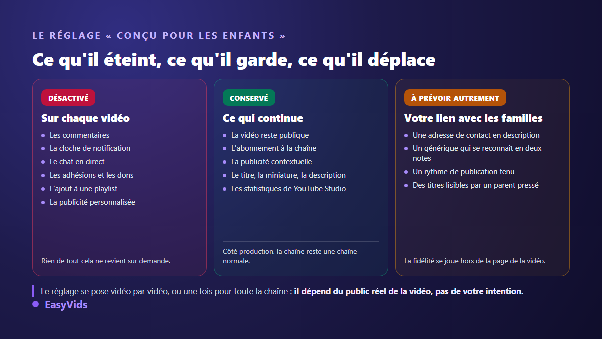 Ce que le réglage conçu pour les enfants désactive sur une vidéo YouTube, ce qu'il conserve et ce qu'il faut prévoir autrement