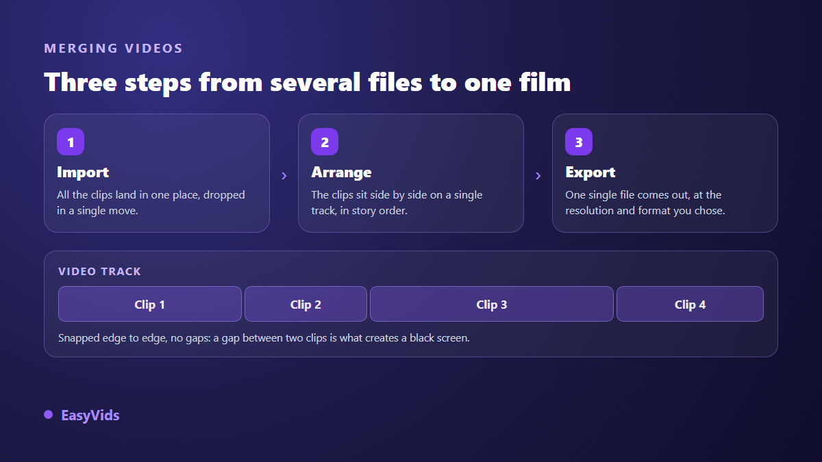 Three steps to merge videos online: import the clips, order them on one track, export a single file