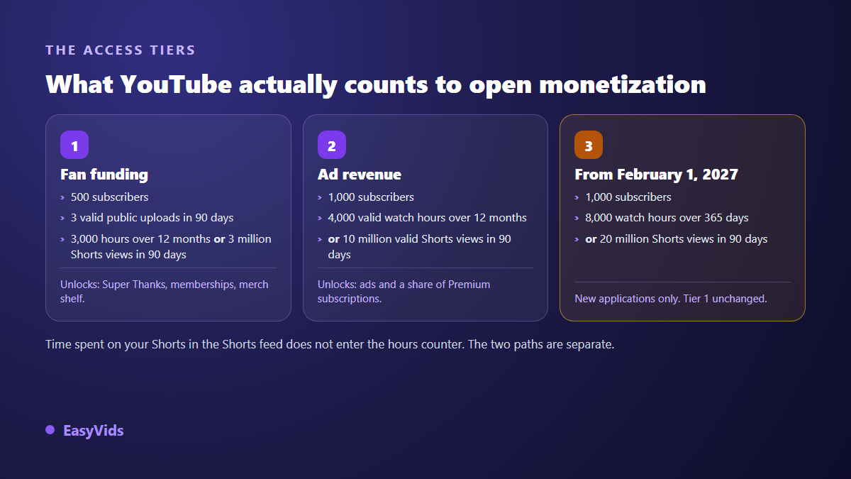 The two YouTube monetisation tiers: 500 subscribers for fan funding, 1,000 subscribers and 4,000 watch hours for ads, plus the raised 2027 threshold