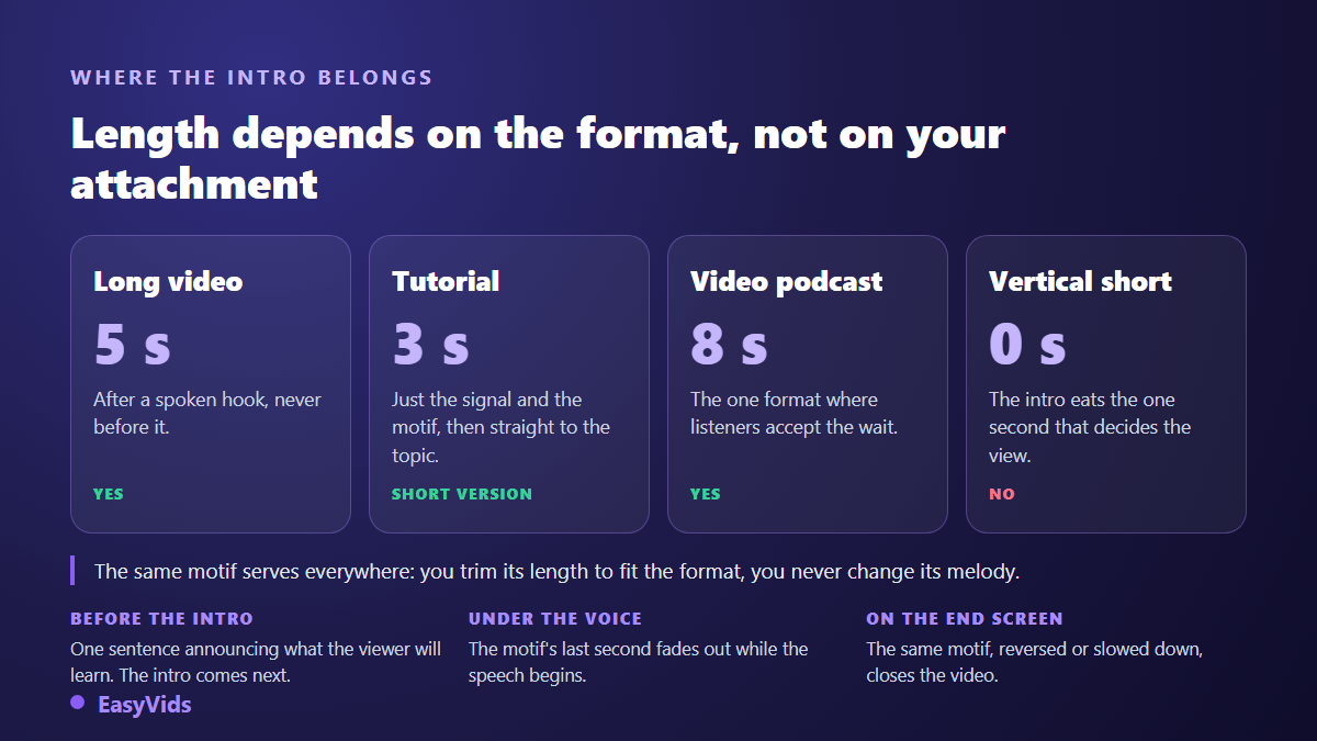 Recommended length of YouTube intro music by format: long video, tutorial, video podcast, vertical Short