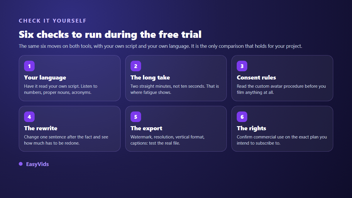 Six checks to run during an AI avatar tool free trial: language, long take, consent, rewrite, export, rights