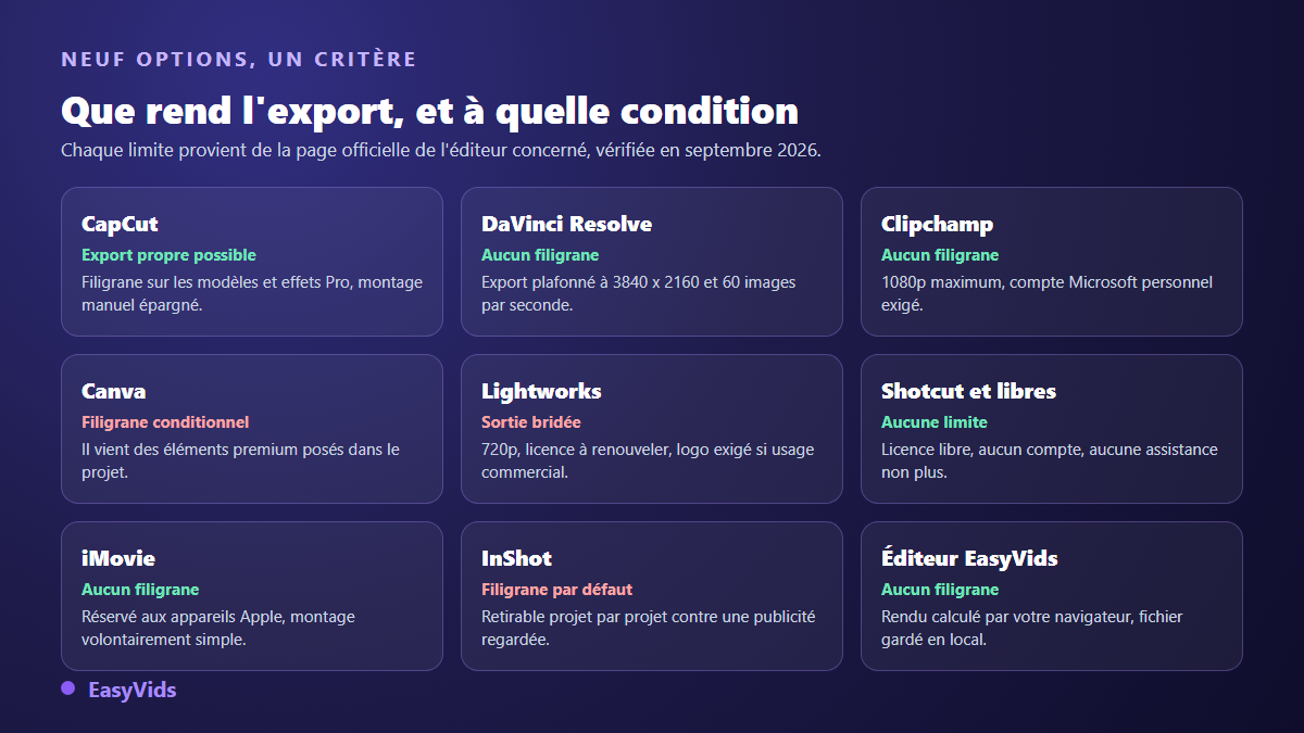 Grille comparative de neuf logiciels de montage vidéo gratuits en 2026, avec l'état de l'export et la limite cachée de chacun