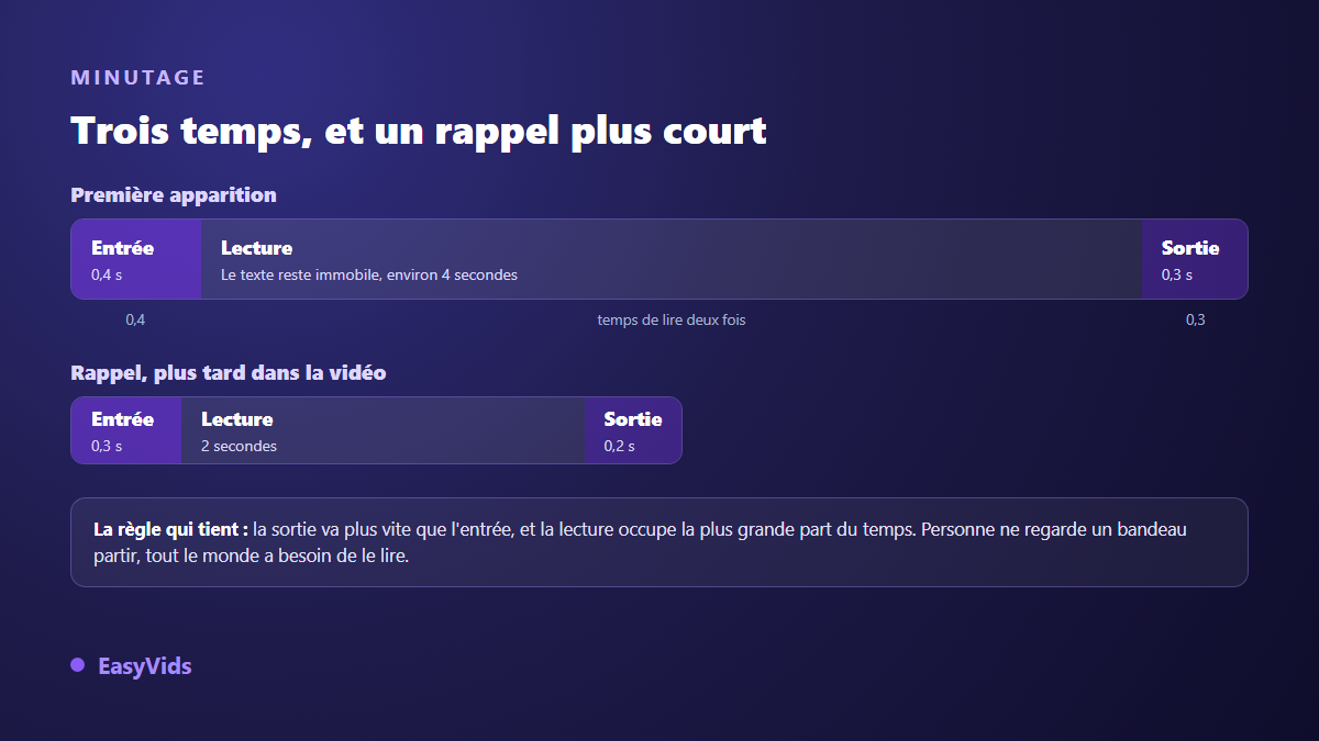 Minutage d'un lower third : entrée courte, temps de lecture immobile, sortie plus rapide, et version raccourcie pour le rappel