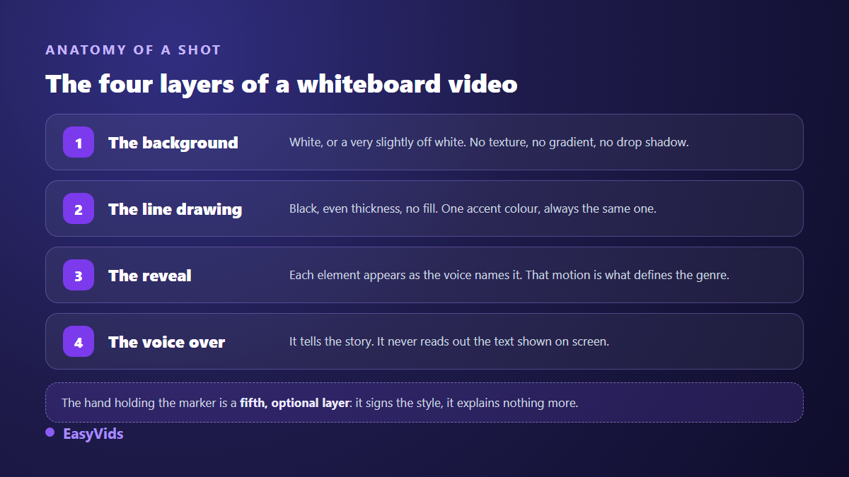 Anatomy of a whiteboard animation: white background, black line drawing, progressive reveal and voice over