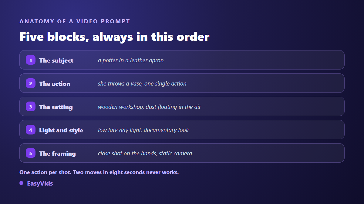 Anatomy of an AI video prompt in five blocks: subject, action, setting, light and style, framing