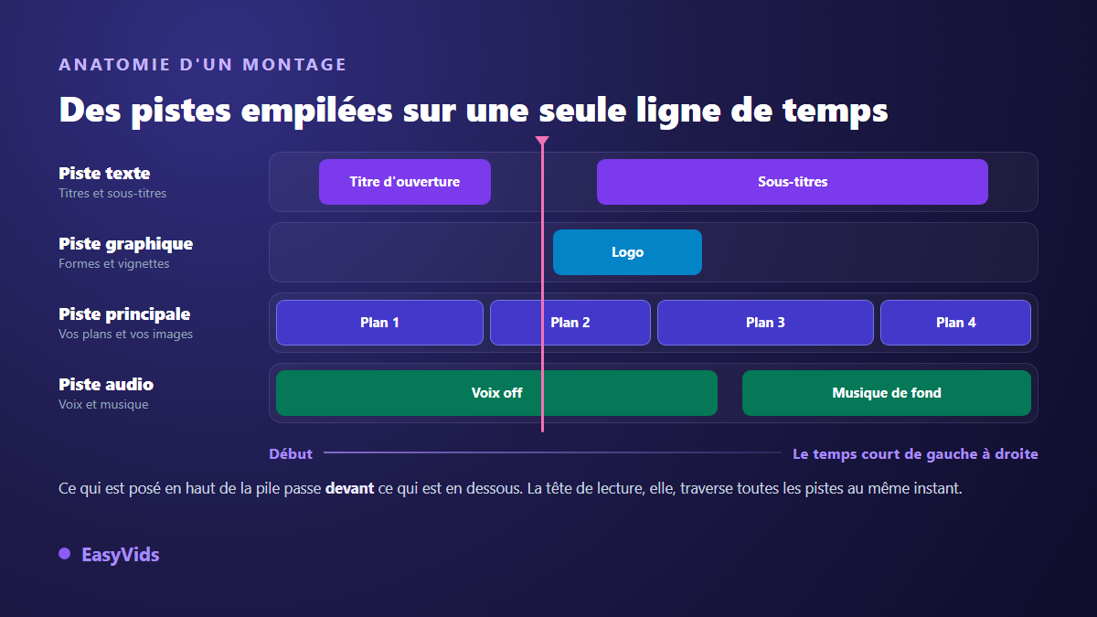 Schéma des pistes d'un montage vidéo en ligne : piste texte, piste graphique, piste vidéo principale et piste audio sur une même ligne de temps