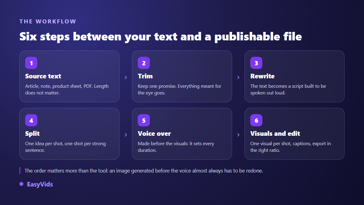 The six steps to turn text into video: source text, trim, rewrite, shot split, voice over, visuals and edit