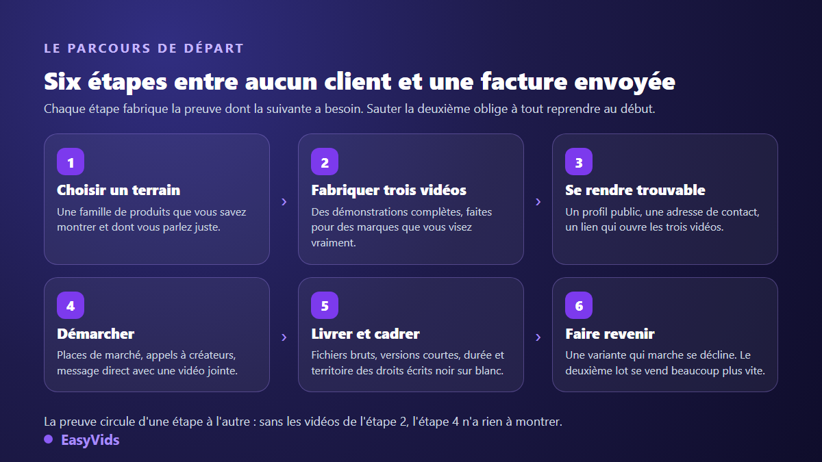 Les six étapes pour devenir créateur UGC : choisir un terrain, fabriquer trois vidéos, se rendre trouvable, démarcher, livrer et cadrer les droits, faire revenir la marque