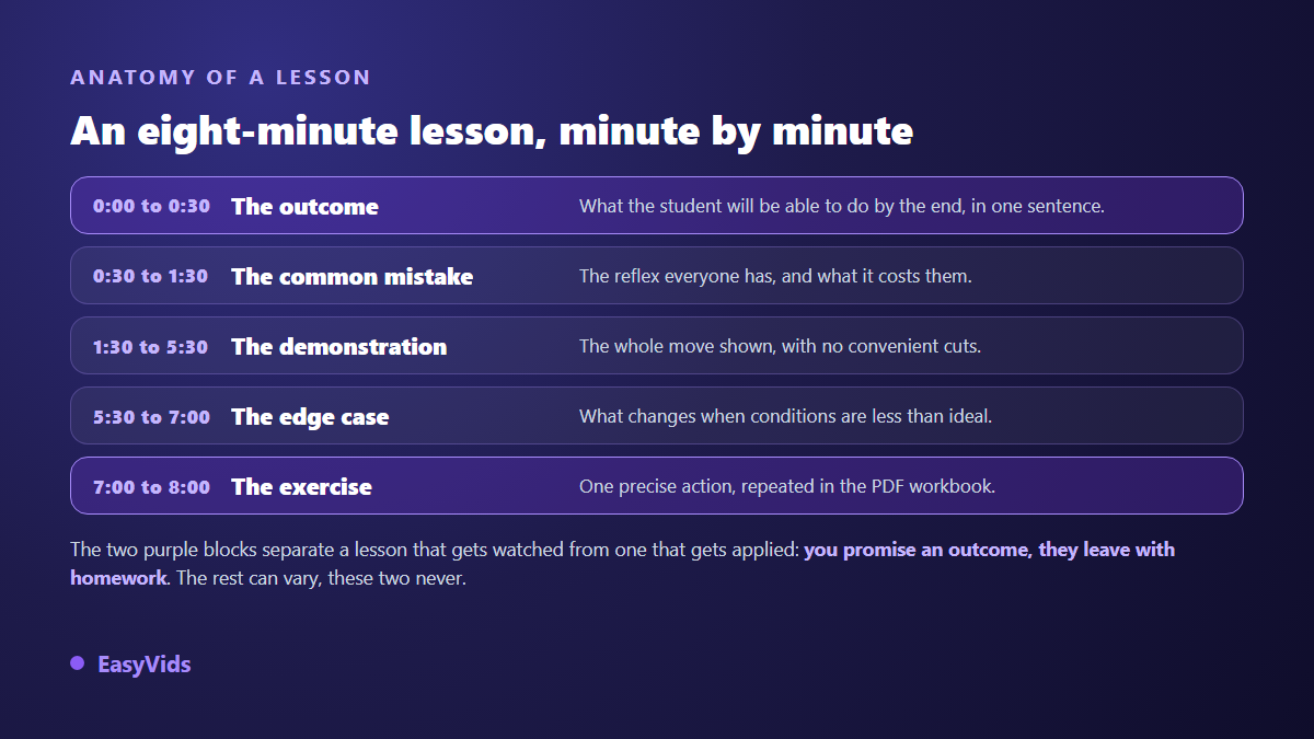 Anatomy of an eight minute online course lesson, from the promised outcome to the closing exercise