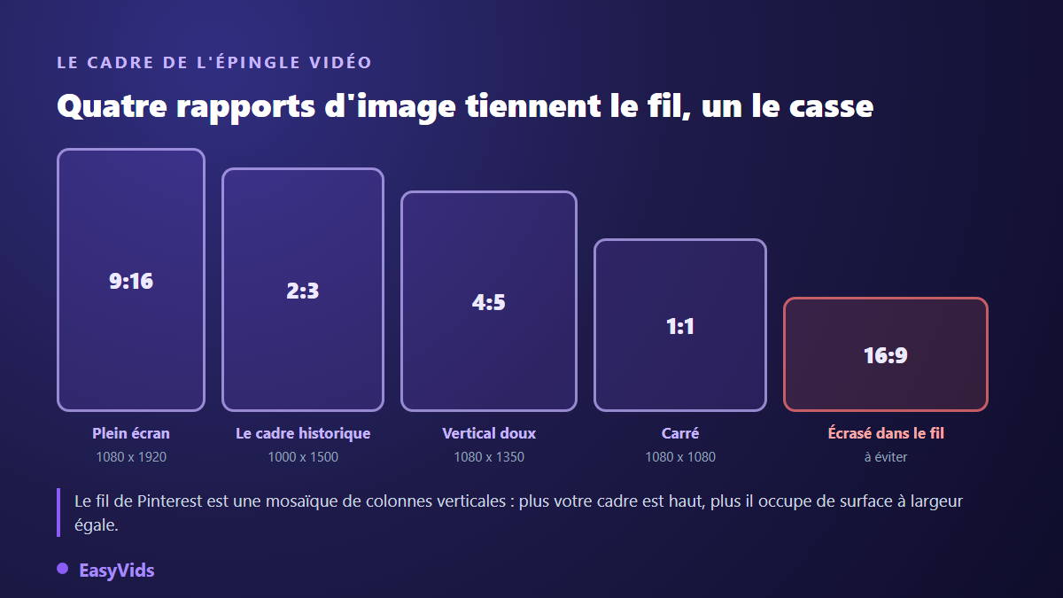 Comparaison des rapports d'image d'une épingle vidéo Pinterest : 9:16, 2:3, 4:5, 1:1 et 16:9 à éviter