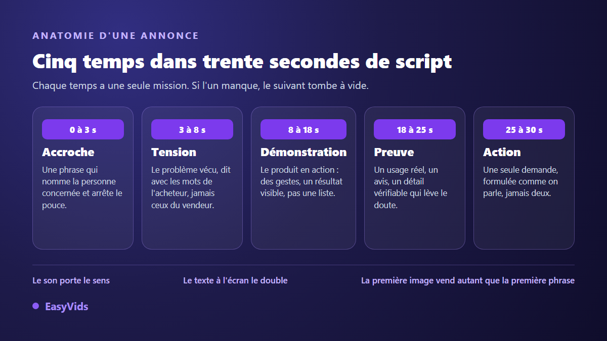 Anatomie d'un script publicitaire de trente secondes : accroche, tension, démonstration, preuve et appel à l'action